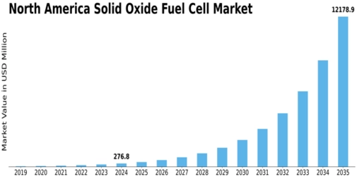 North America Solid Oxide Fuel Cell Market Size
