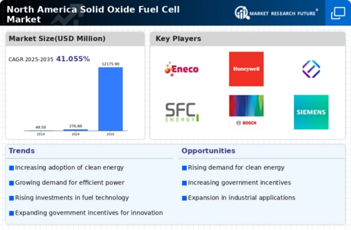 North America Solid Oxide Fuel Cell Market Infographic