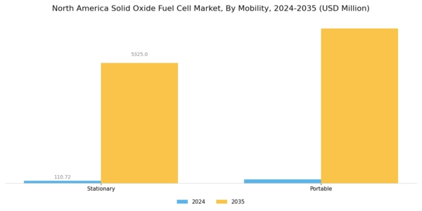 North America Solid Oxide Fuel Cell Market Segment Image 1