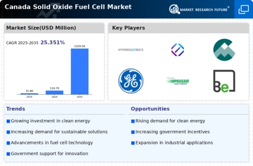 Canada Solid Oxide Fuel Cell Market Infographic