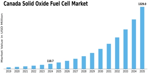 Canada Solid Oxide Fuel Cell Market Size