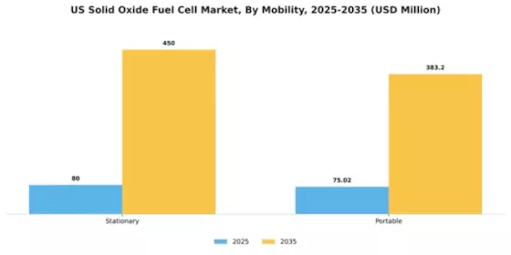 US Solid Oxide Fuel Cell Market Segment Image 1