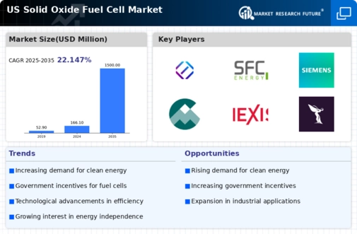 US Solid Oxide Fuel Cell Market Infographic
