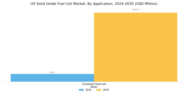US Solid Oxide Fuel Cell Market Segment Image 2