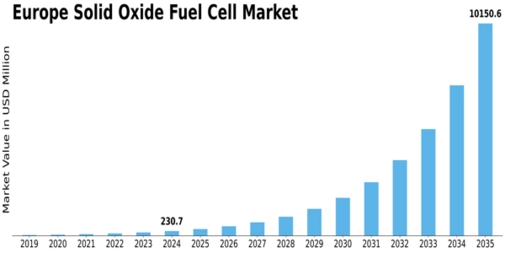 Europe Solid Oxide Fuel Cell Market Size