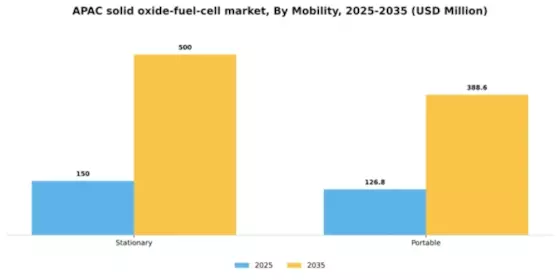 APAC Solid Oxide Fuel Cell Market Segment Image 1