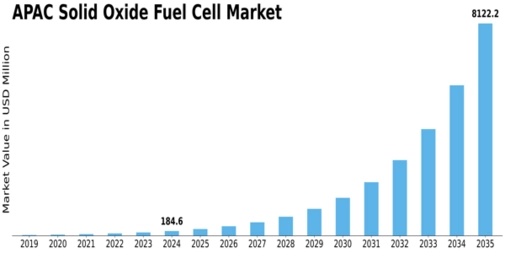 APAC Solid Oxide Fuel Cell Market Size