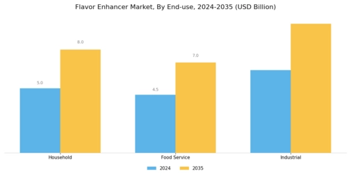 Flavor Enhancer Market Segment Image 3