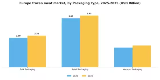 Europe Frozen Meat Market Segment Image 1
