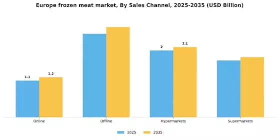 Europe Frozen Meat Market Segment Image 2