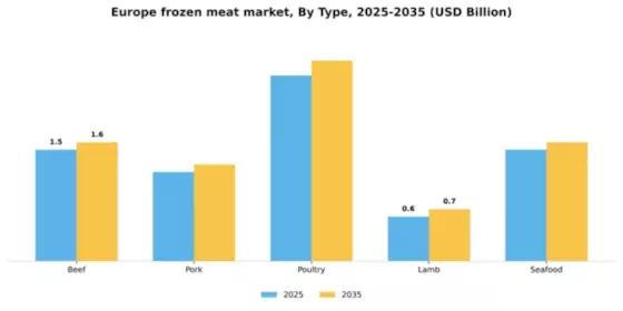 Europe Frozen Meat Market Segment Image 3