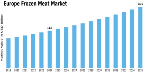 Europe Frozen Meat Market Size
