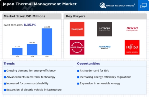 Japan Thermal Management Market Infographic