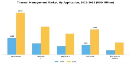 North America Thermal Management Market Segment Image 0