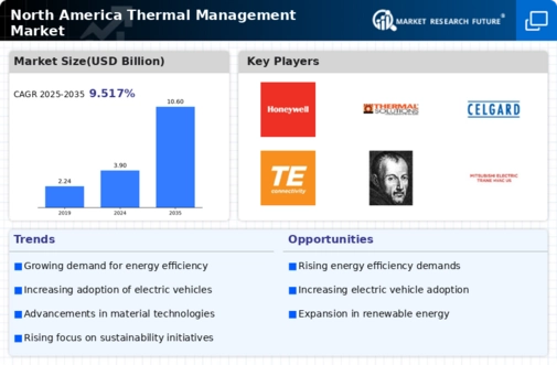 North America Thermal Management Market Infographic