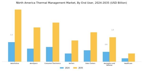 North America Thermal Management Market Segment Image 1