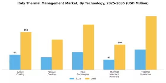 Italy Thermal Management Market Segment Image 4