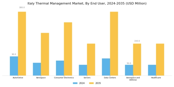 Italy Thermal Management Market Segment Image 1