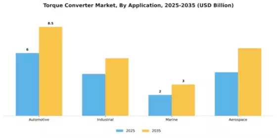 Torque Converter Market Segment Image 0