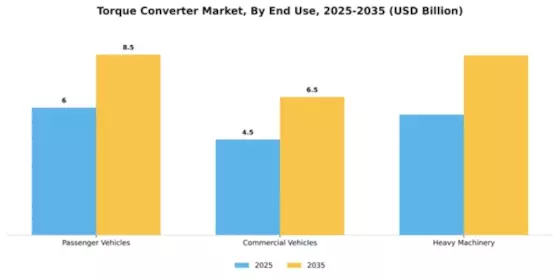 Torque Converter Market Segment Image 1