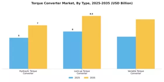 Torque Converter Market Segment Image 3