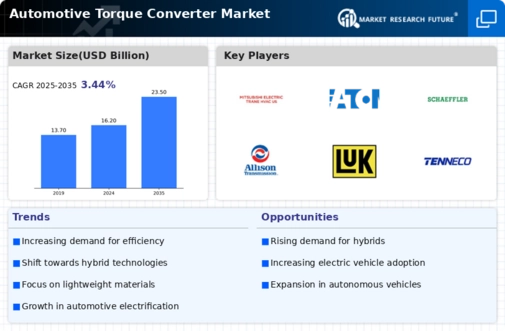 Torque Converter Market Infographic