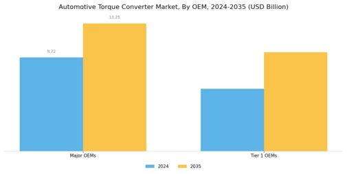 Torque Converter Market Segment Image 3