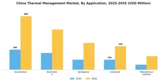 China Thermal Management Market Segment Image 0