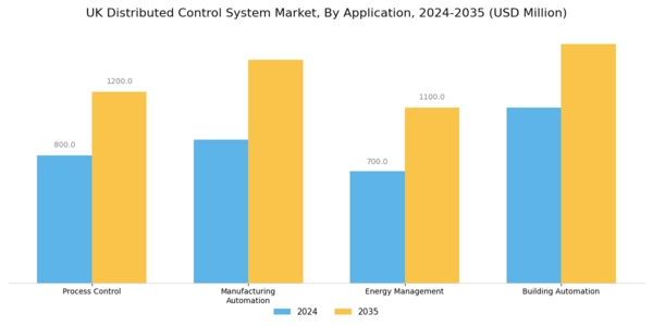 UK Distributed Control System Market Segment Image 0