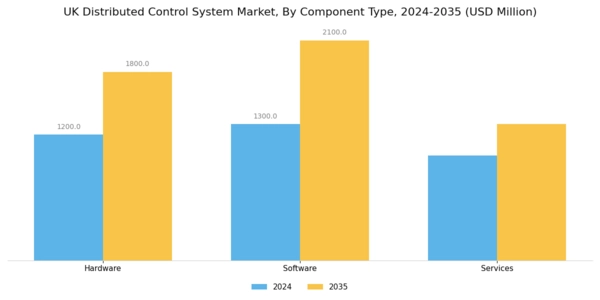 UK Distributed Control System Market Segment Image 2
