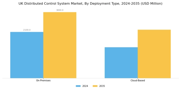 UK Distributed Control System Market Segment Image 3
