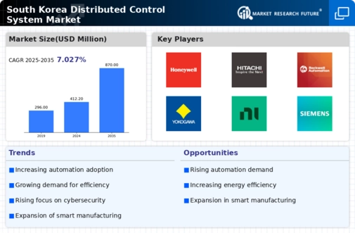 South Korea Distributed Control System Market Infographic