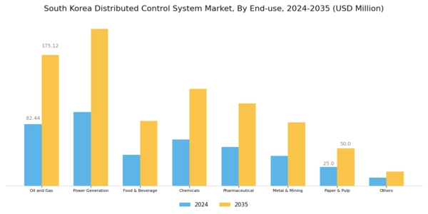 South Korea Distributed Control System Market Segment Image 2