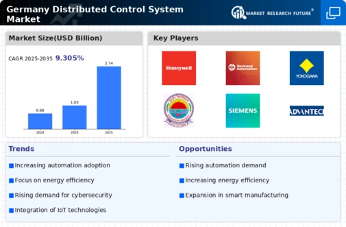 Germany Distributed Control System Market Infographic