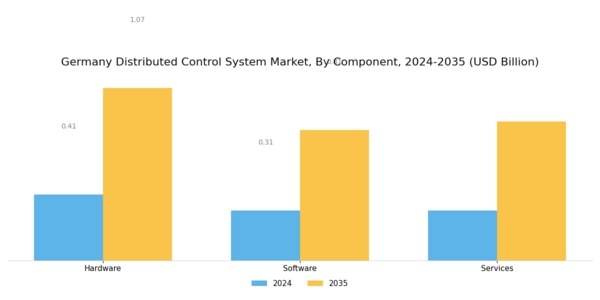 Germany Distributed Control System Market Segment Image 0