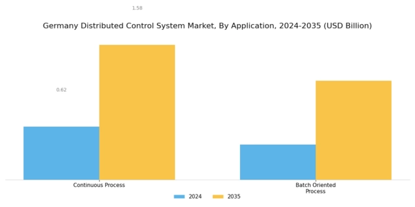 Germany Distributed Control System Market Segment Image 1