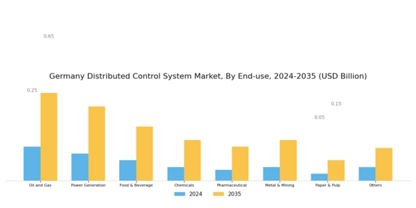 Germany Distributed Control System Market Segment Image 2