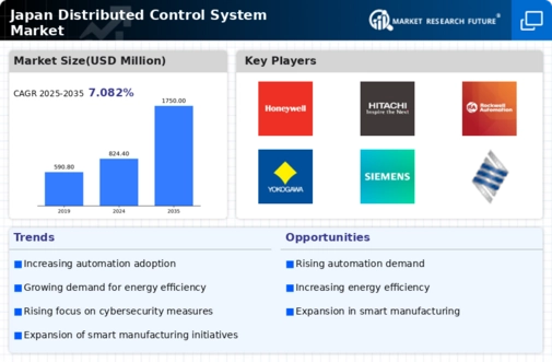 Japan Distributed Control System Market Infographic