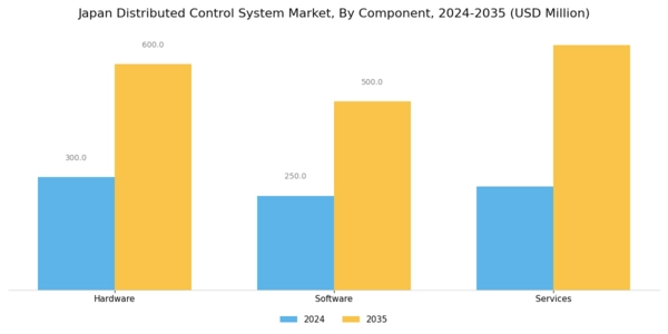 Japan Distributed Control System Market Segment Image 0
