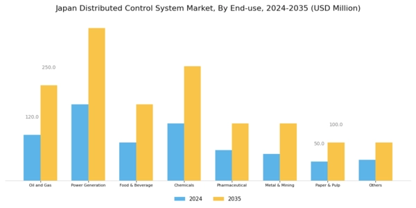 Japan Distributed Control System Market Segment Image 2