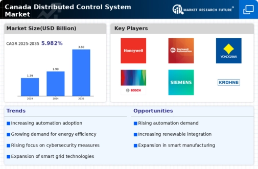 Canada Distributed Control System Market Infographic