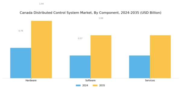 Canada Distributed Control System Market Segment Image 0