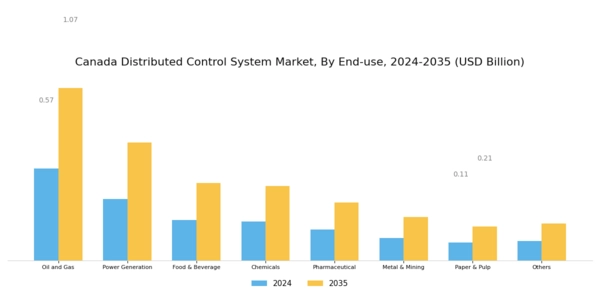 Canada Distributed Control System Market Segment Image 2