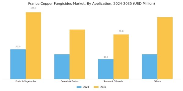 France Copper Fungicides Market Segment Image 1