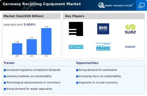 Germany Recycling Equipment Market Infographic