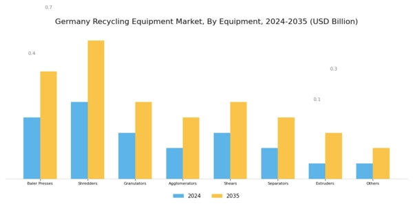 Germany Recycling Equipment Market Segment Image 0
