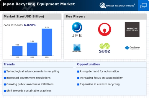 Japan Recycling Equipment Market Infographic
