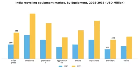 India Recycling Equipment Market Segment Image 0