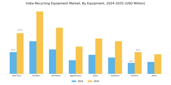India Recycling Equipment Market Segment Image 0
