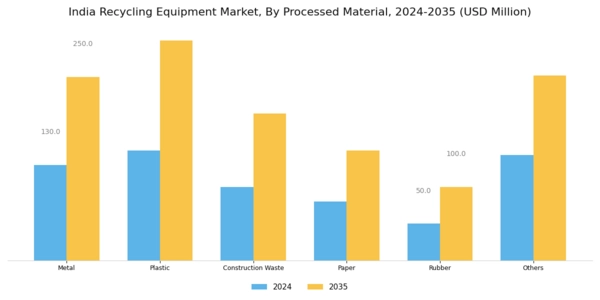 India Recycling Equipment Market Segment Image 1
